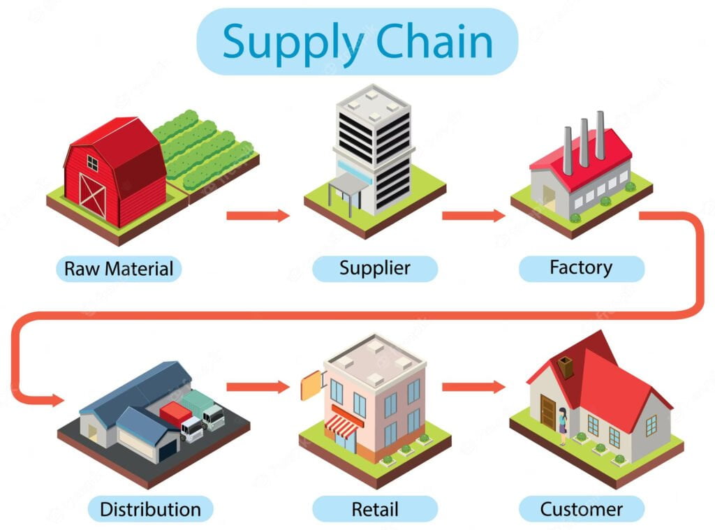 Digital Twin Technology: The Future of Supply Chain Management