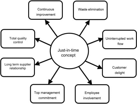 Benefits of Lean Manufacturing and JIT in Successful Operations