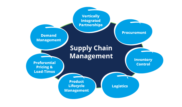 The Ultimate Guide to Supply Chain Management and Logistics