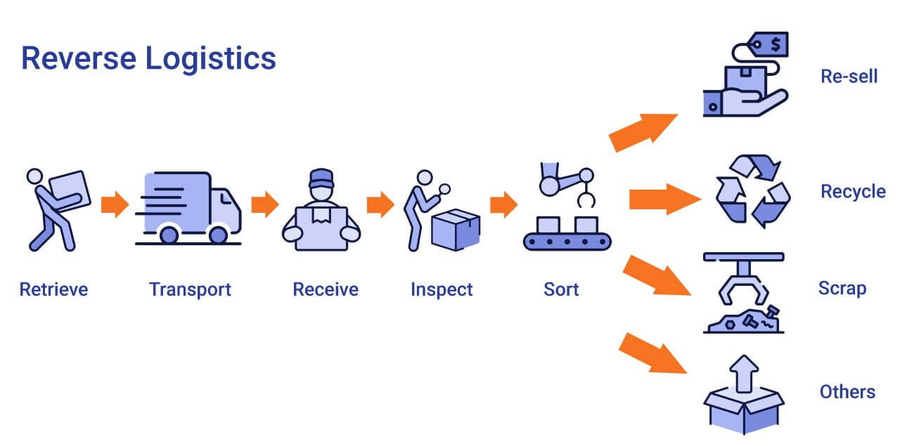 Why You Need to Build an Effective Reverse Logistics