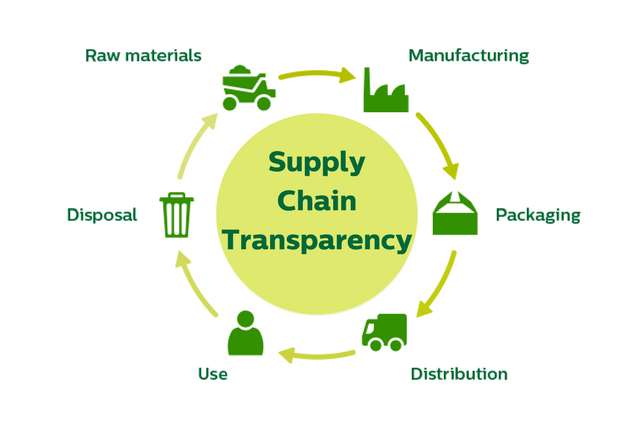 Creating Loyal Customers: The Value of Supply Chain Transparency